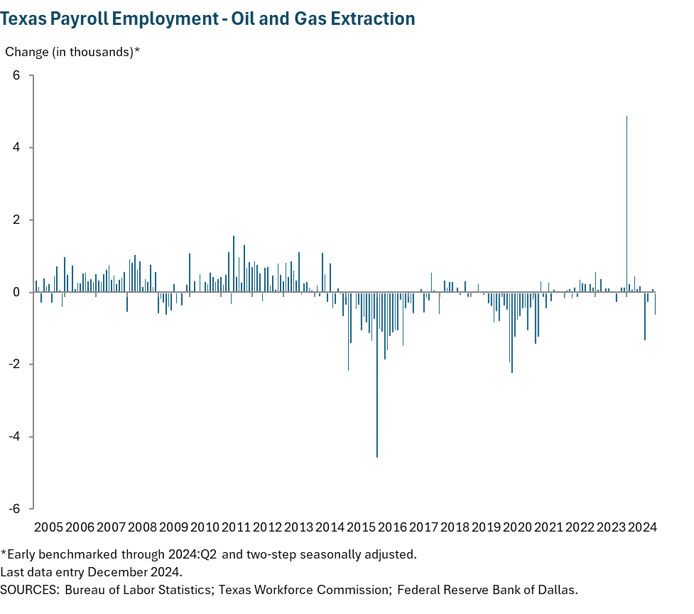 Texas Payroll Employment - Oil and Gas Extraction