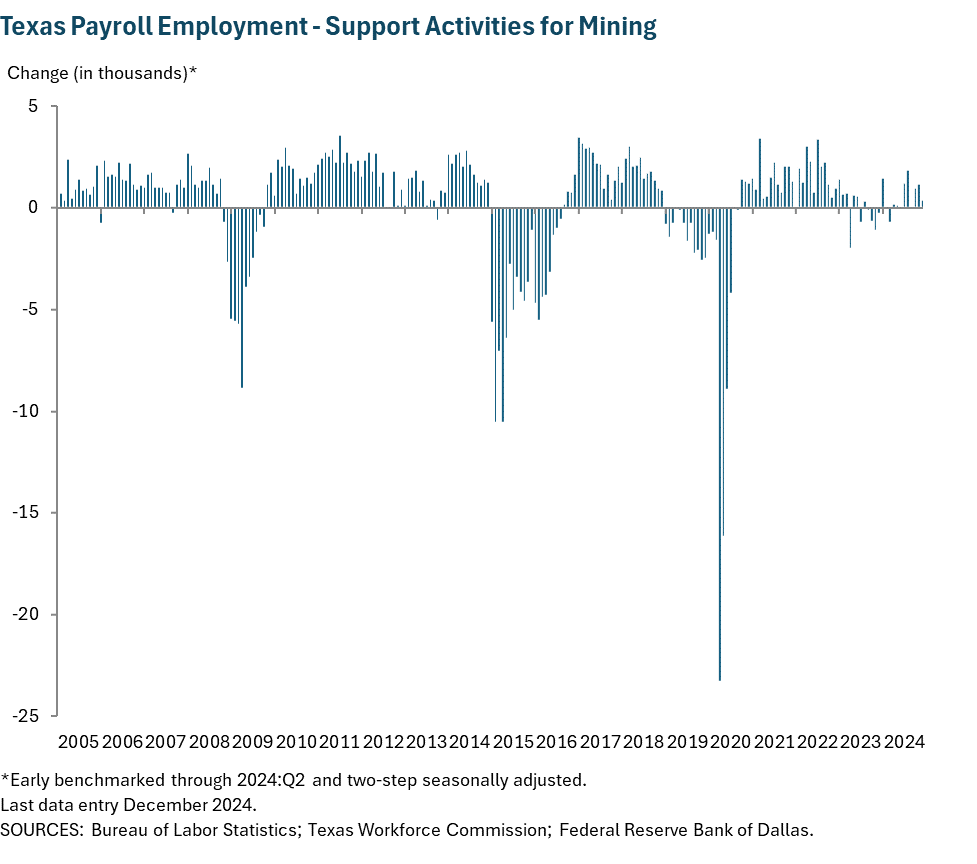 Texas Payroll Employment - Support Activities for Mining