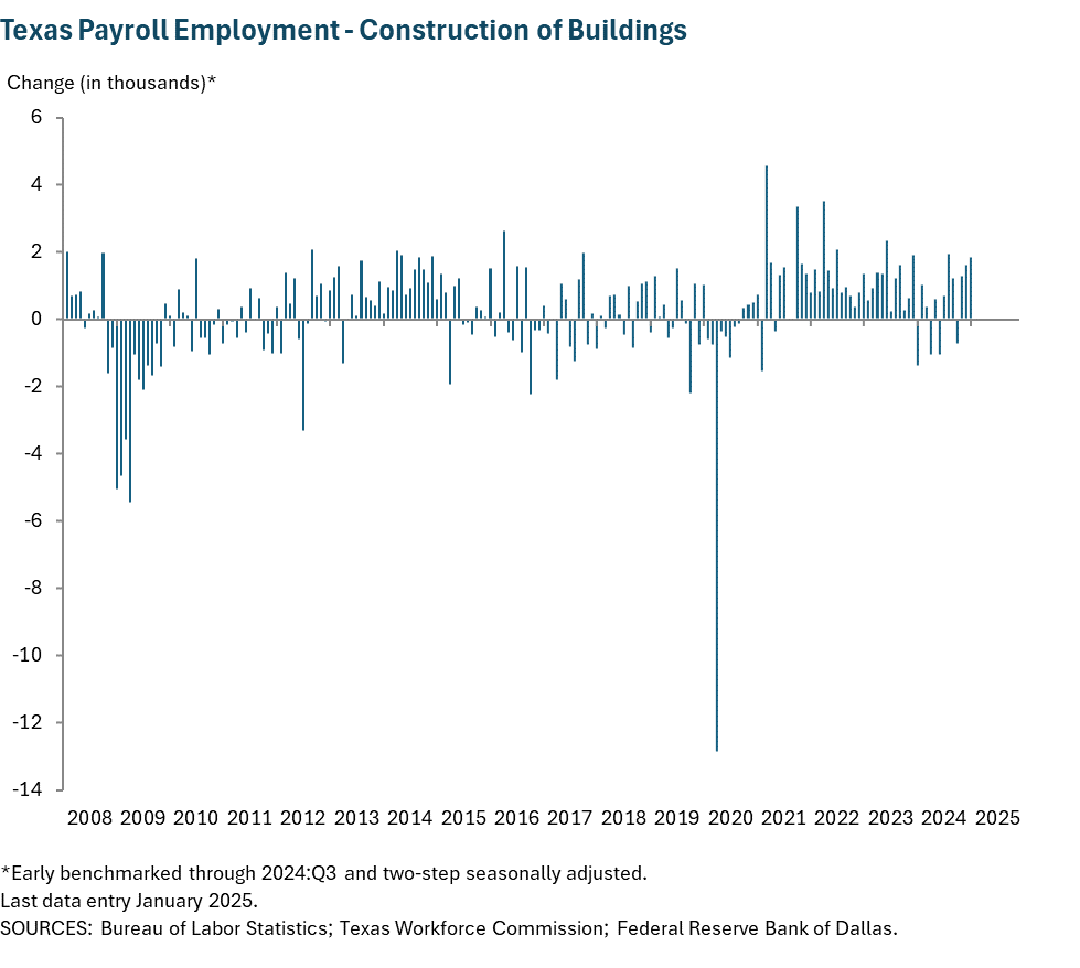 Texas Payroll Employment - Construction of Buildings