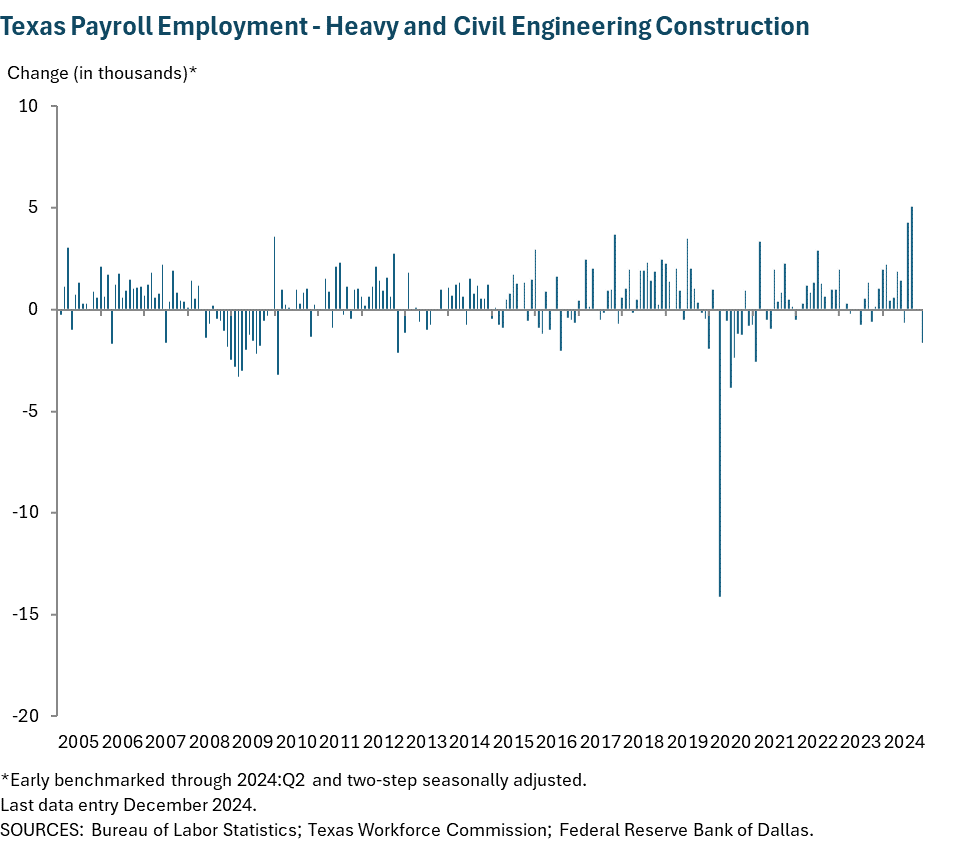 Texas Payroll Employment - Heavy and Civil Engineering Construction