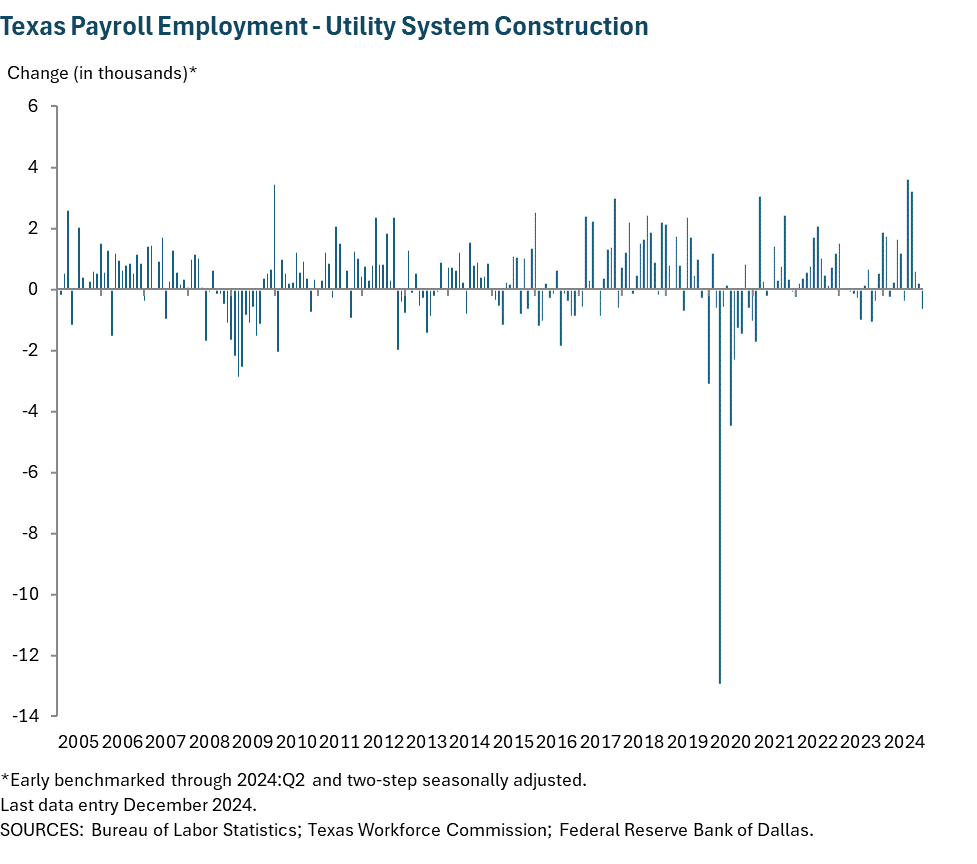 Texas Payroll Employment - Utility System Construction