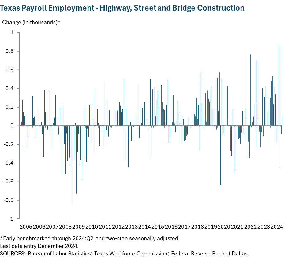 Texas Payroll Employment - Highway, Street and Bridge Construction