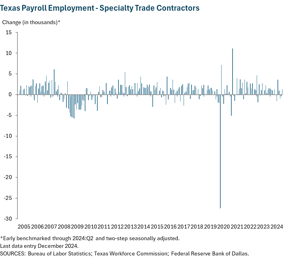 Texas Payroll Employment - Specialty Trade Contractors