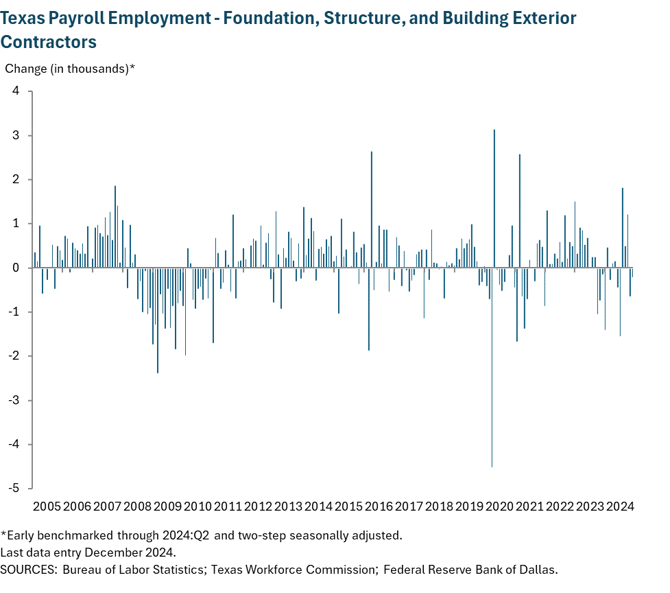 Texas Payroll Employment - Foundation, Structure and Building Exterior Contractors