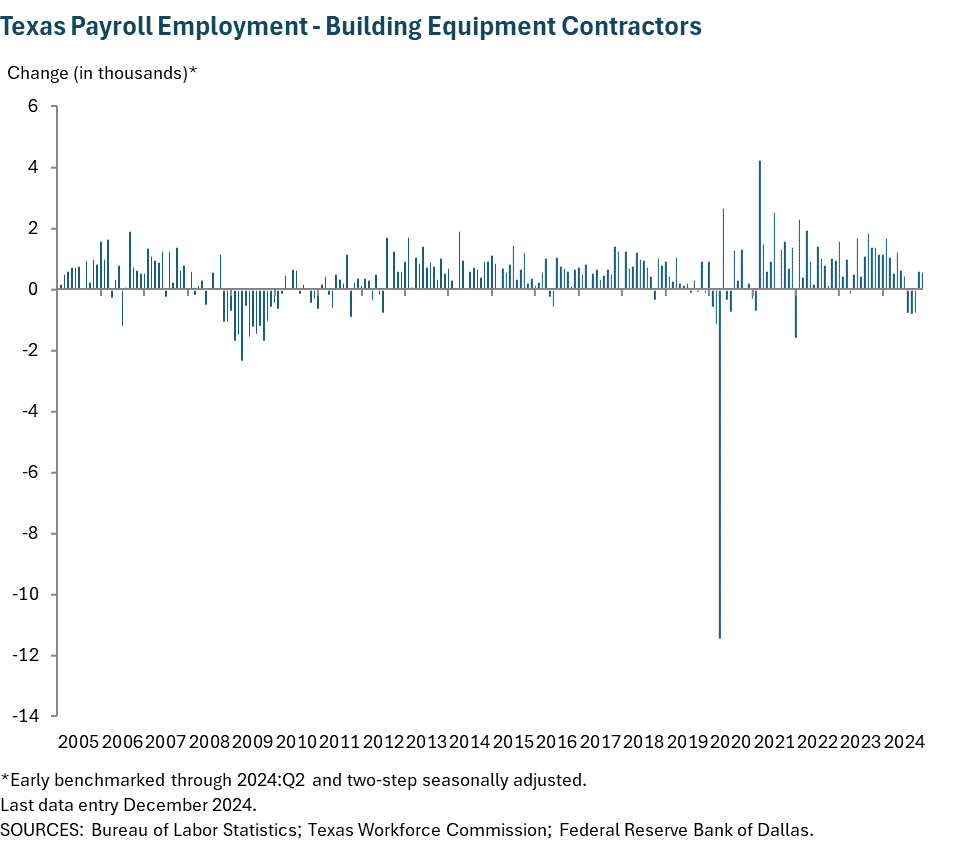 Texas Payroll Employment - Building Equipment Contractors