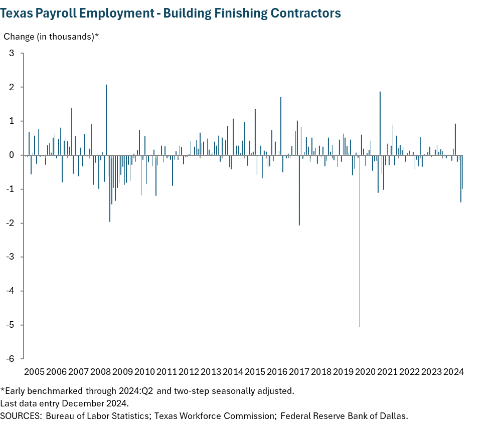 Texas Payroll Employment - Building Finishing Contractors