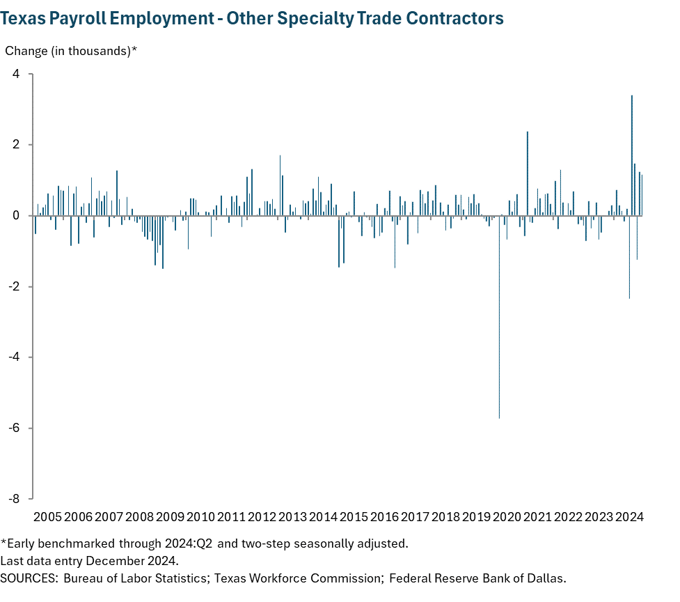 Texas Payroll Employment - Other Specialty Trade Contractors