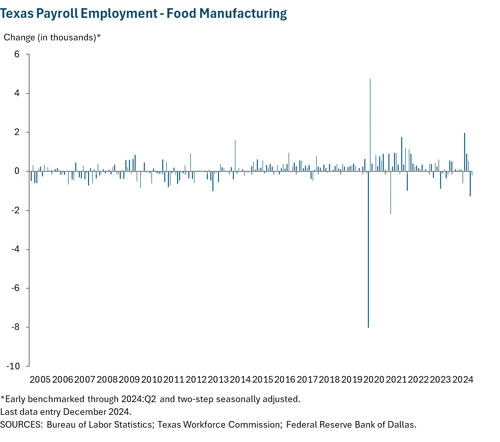 Texas Payroll Employment - Food Manufacturing