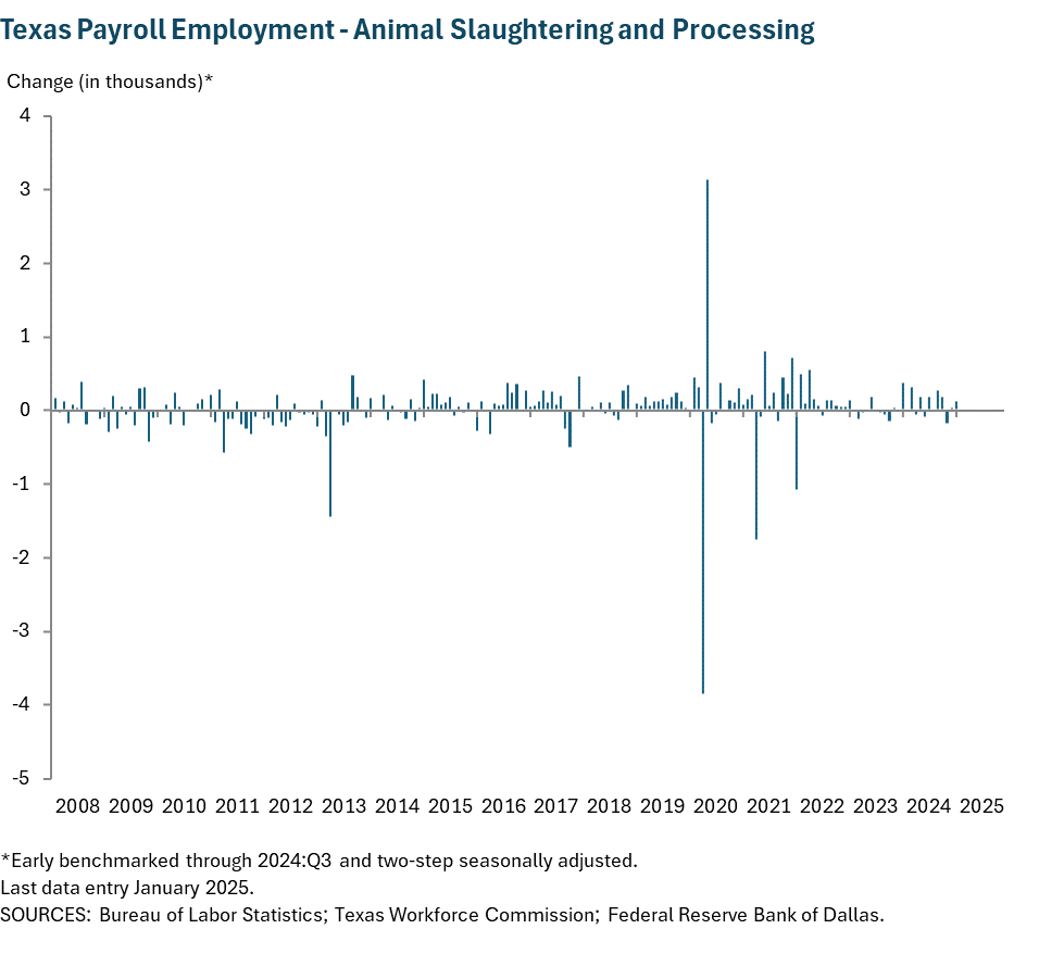 Texas Payroll Employment - Animal Slaughtering and Processing