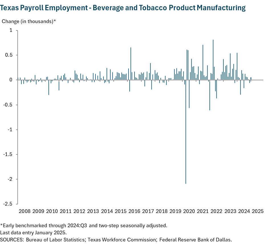 Texas Payroll Employment - Beverage and Tobacco Product Manufacturing