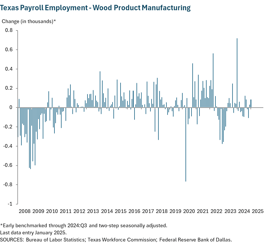 Texas Payroll Employment - Wood Product Manufacturing