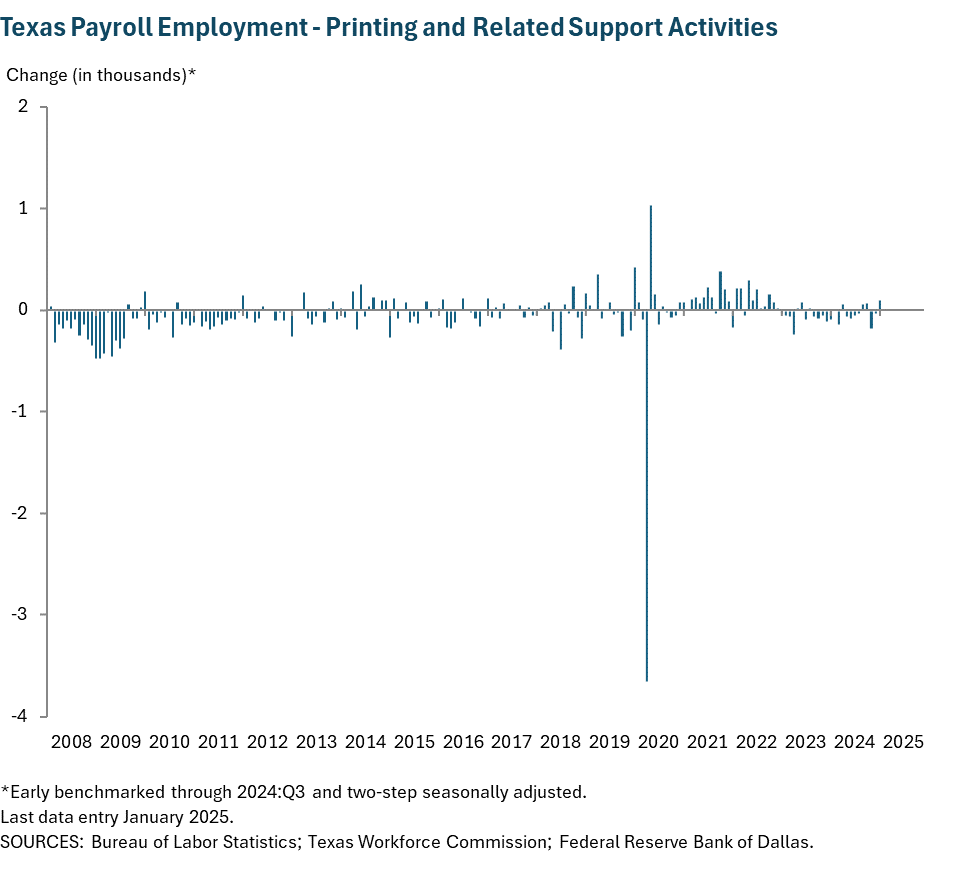 Texas Payroll Employment - Printing and Related Support Services