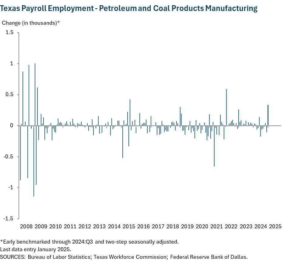 Texas Payroll Employment - Petroleum and Coal Products Manufacturing