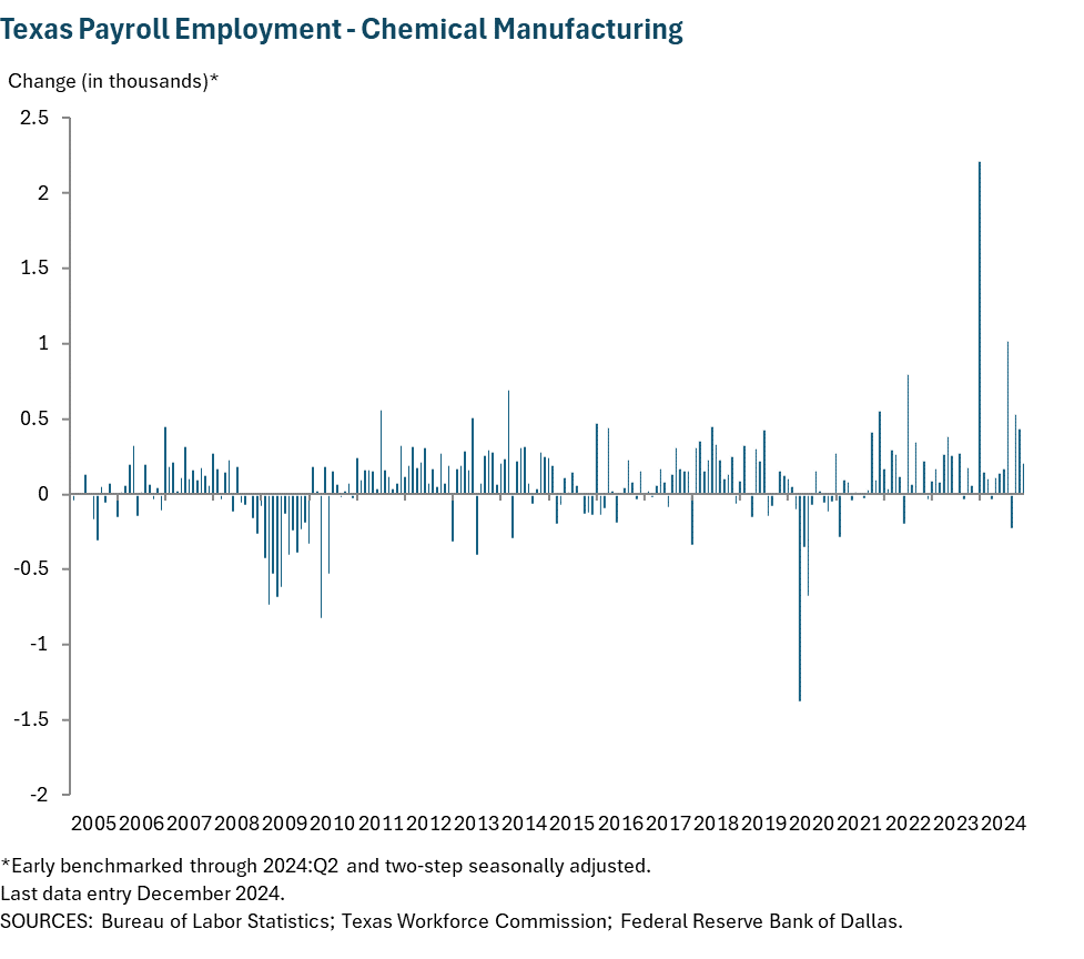 Texas Payroll Employment - Chemical Manufacturing