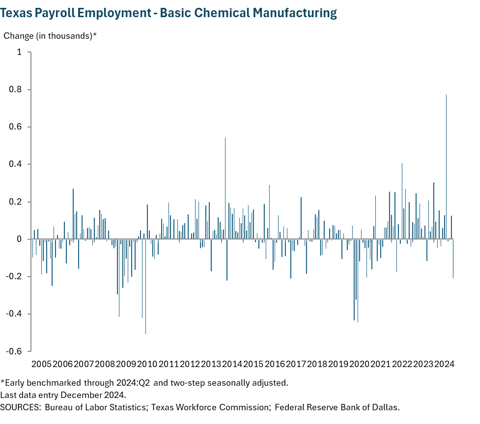 Texas Payroll Employment - Basic Chemical Manufacturing