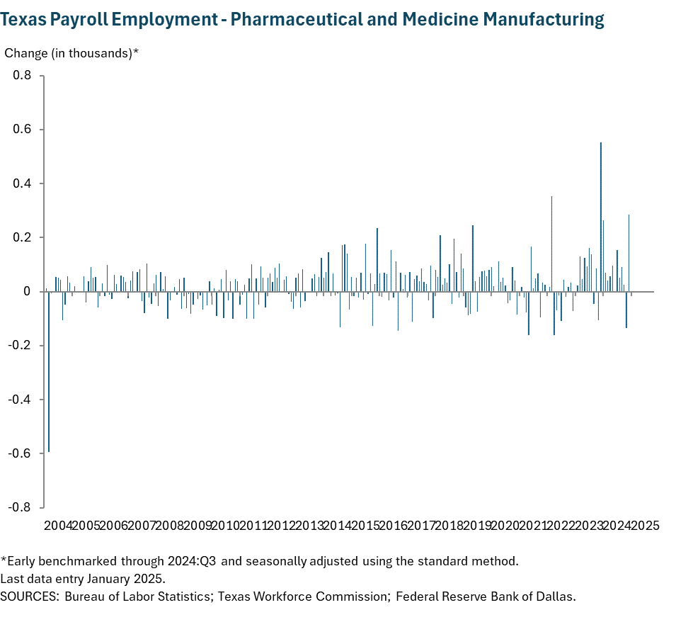 Texas Payroll Employment - Pharmaceutical and Medicine Manufacturing