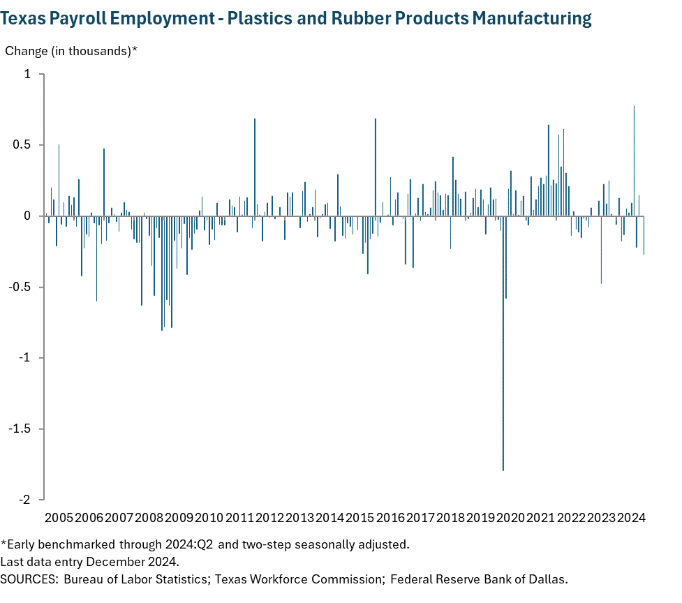 Texas Payroll Employment - Plastics and Rubber Products Manufacturing