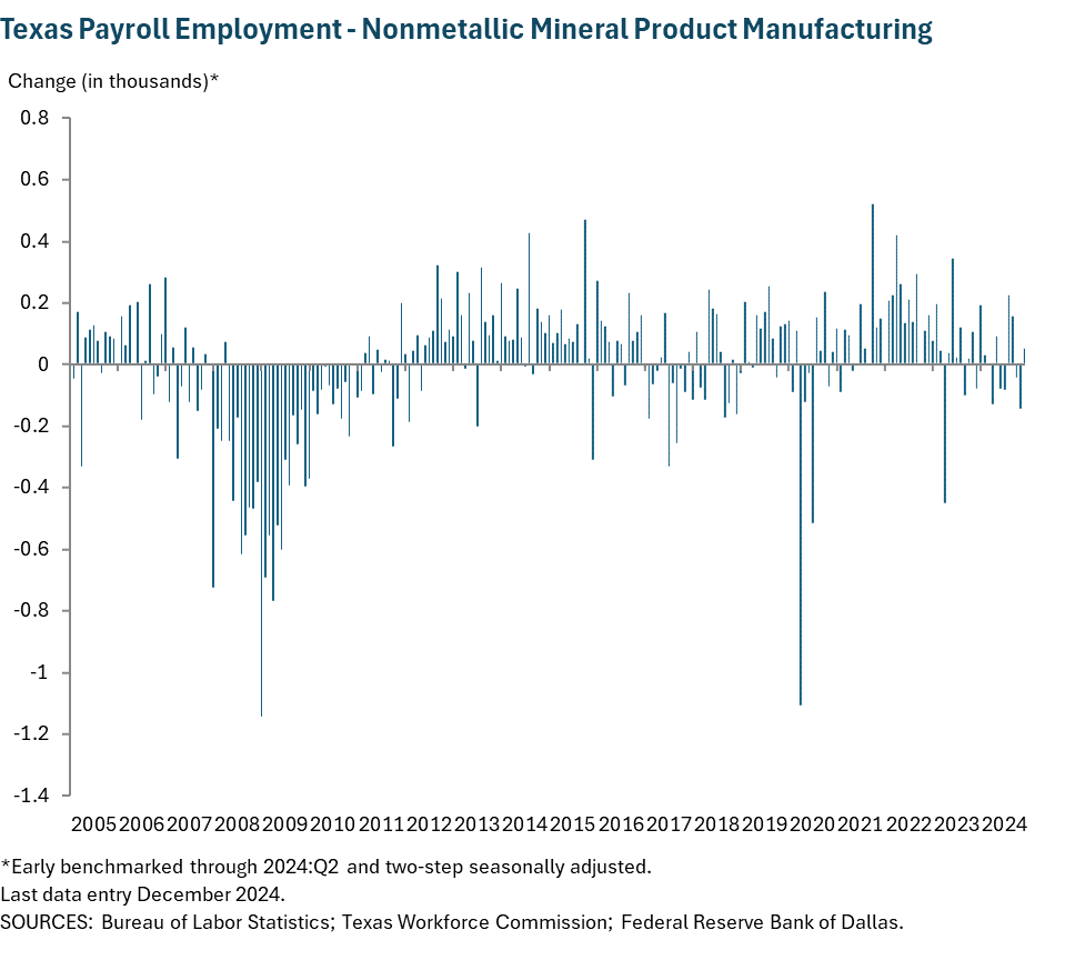 Texas Payroll Employment - Nonmetallic Mineral Product Manufacturing