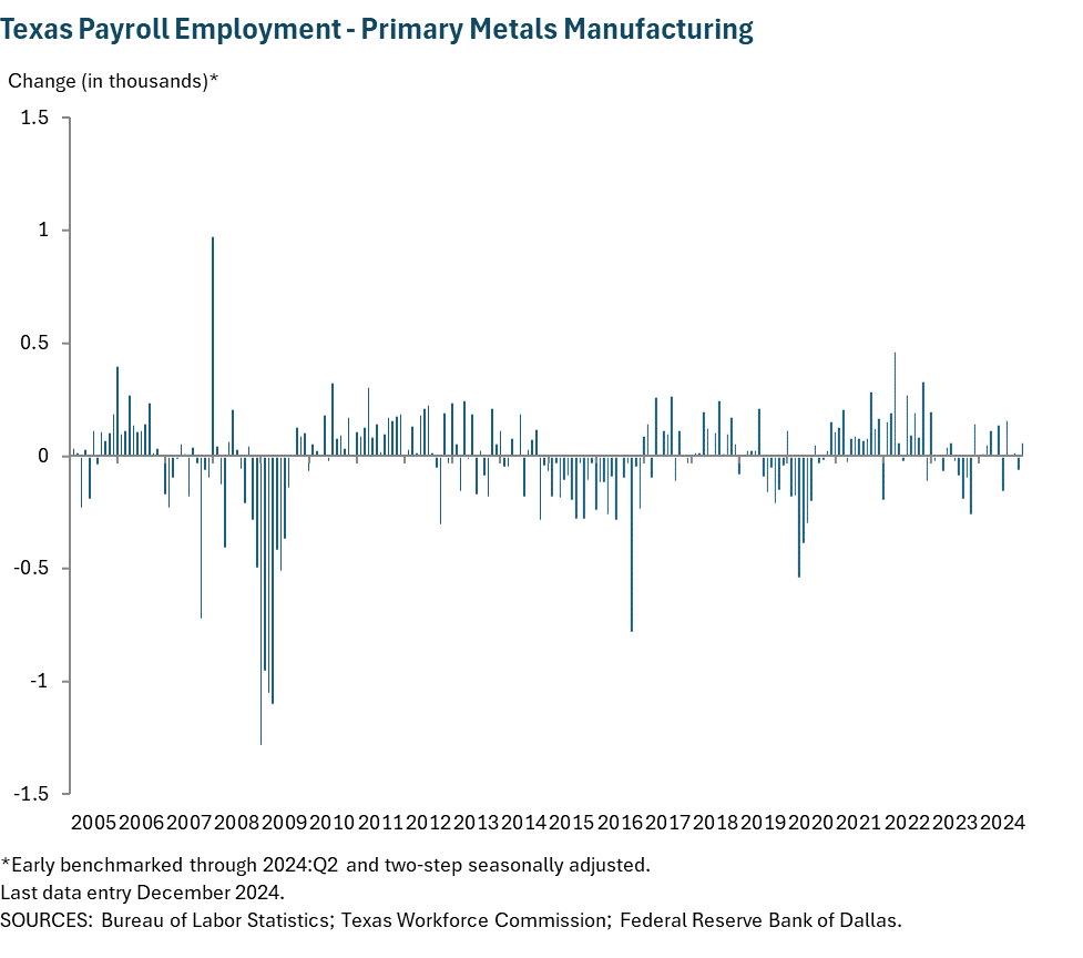 Texas Payroll Employment - Primary Metals Manufacturing