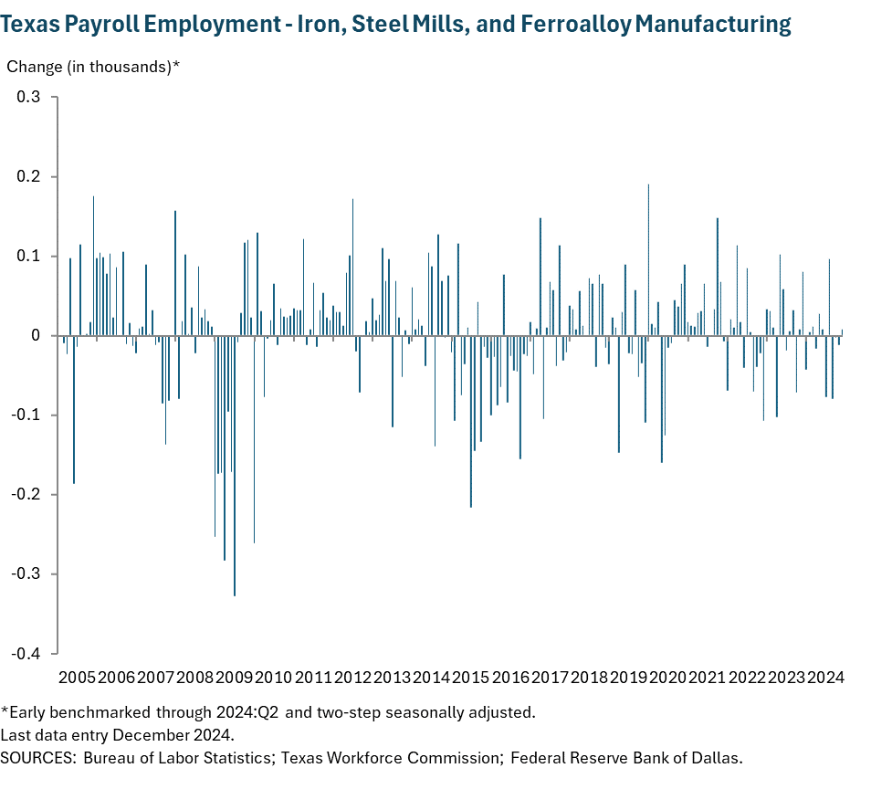 Texas Payroll Employment - Iron, Steel Mills, and Ferroalloy Manufacturing