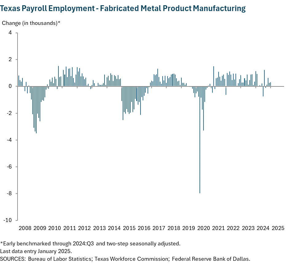 Texas Payroll Employment - Fabricated Metal Product Manufacturing