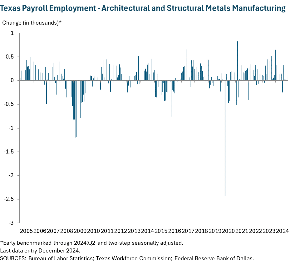 Texas Payroll Employment - Architectural and Structural Metals Manufacturing