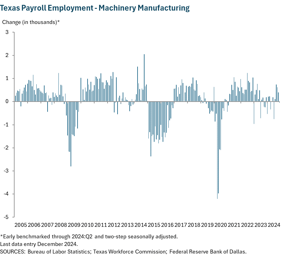 Texas Payroll Employment - Machinery Manufacturing