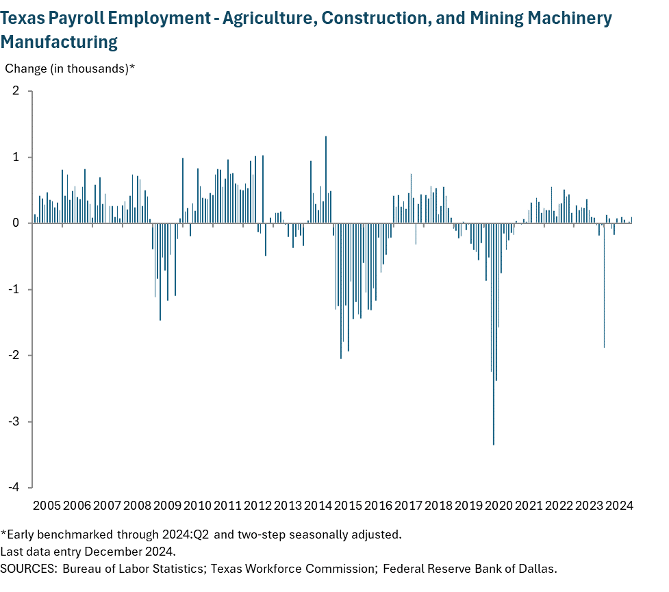 Texas Payroll Employment - Agriculture, Construction, and Mining Manufacturing