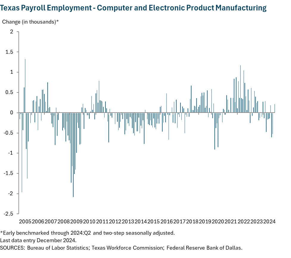 Texas Payroll Employment - Computer and Electronic Product Manufacturing