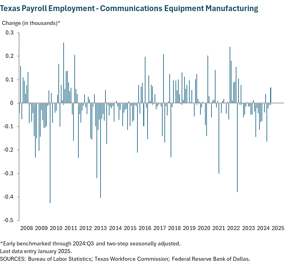 Texas Payroll Employment - Communications Equipment Manufacturing