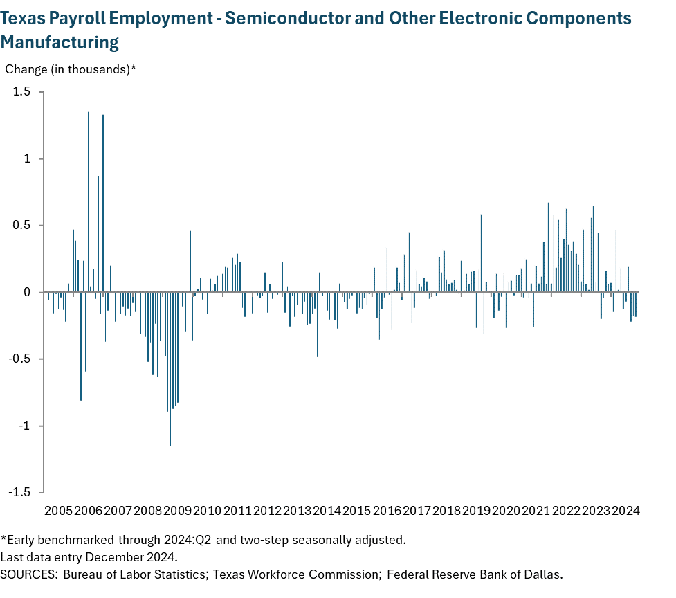 Texas Payroll Employment - Semiconductor and Other Electronics Manufacturing