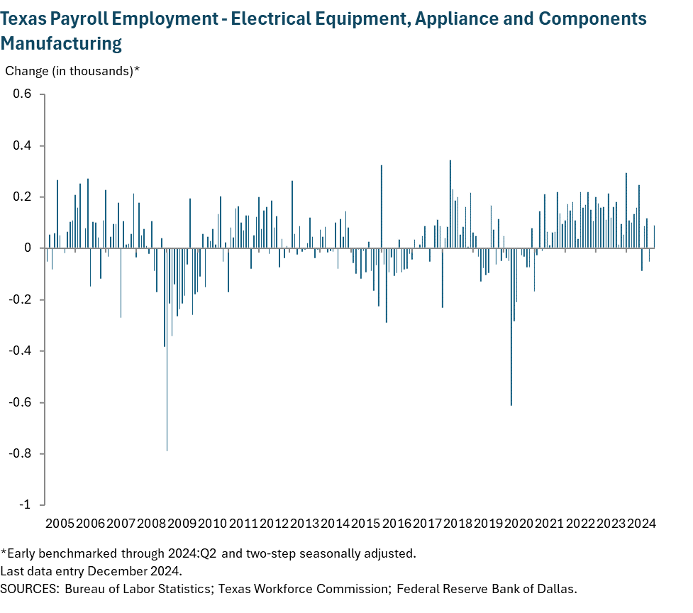 Texas Payroll Employment - Electrical Equipment, Appliance and Components Manufacturing