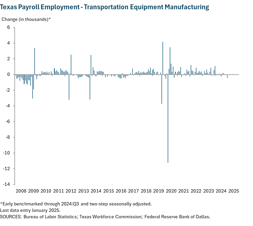 Texas Payroll Employment - Transportation Equipment Manufacturing