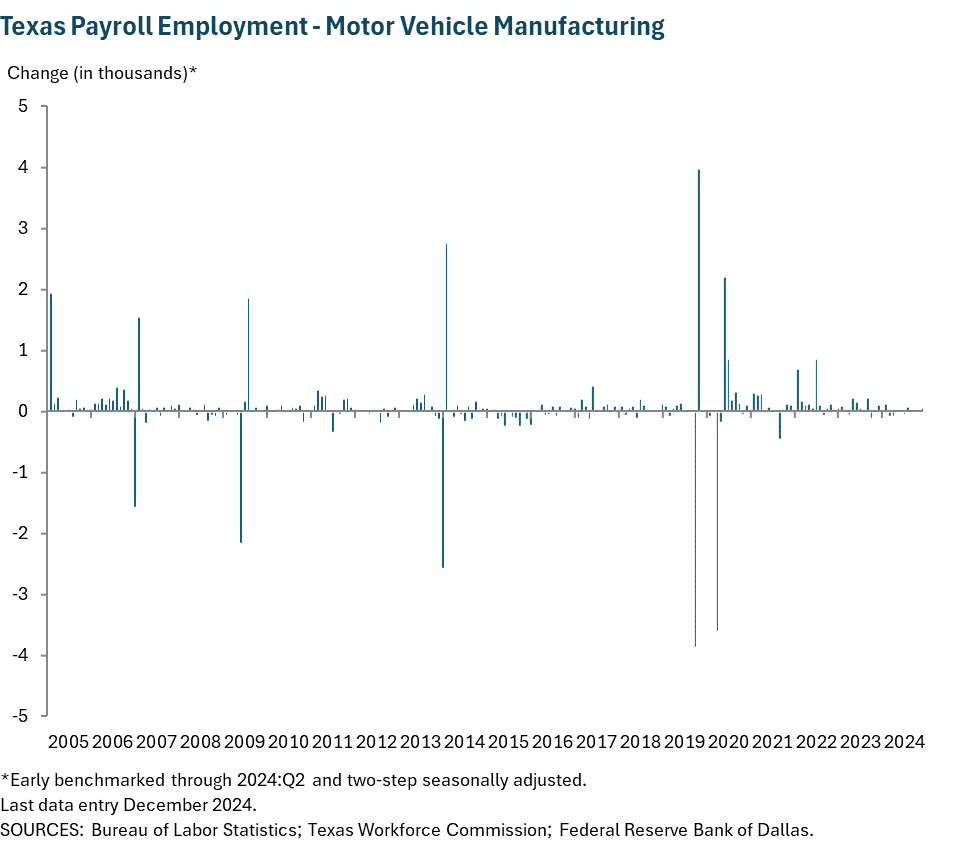 Texas Payroll Employment - Motor Vehicle Manufacturing