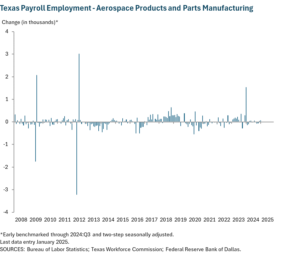 Texas Payroll Employment - Aerospace Products and Parts Manufacturing