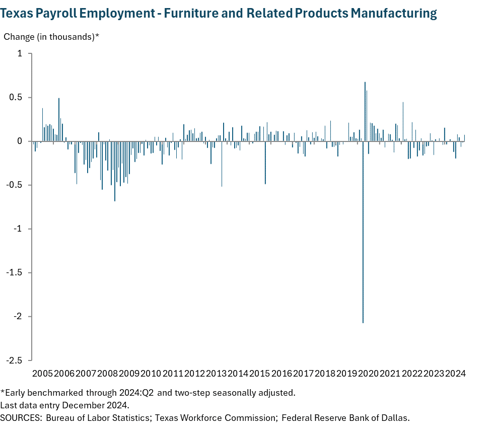 Texas Payroll Employment - Furniture and Related Products Manufacturing