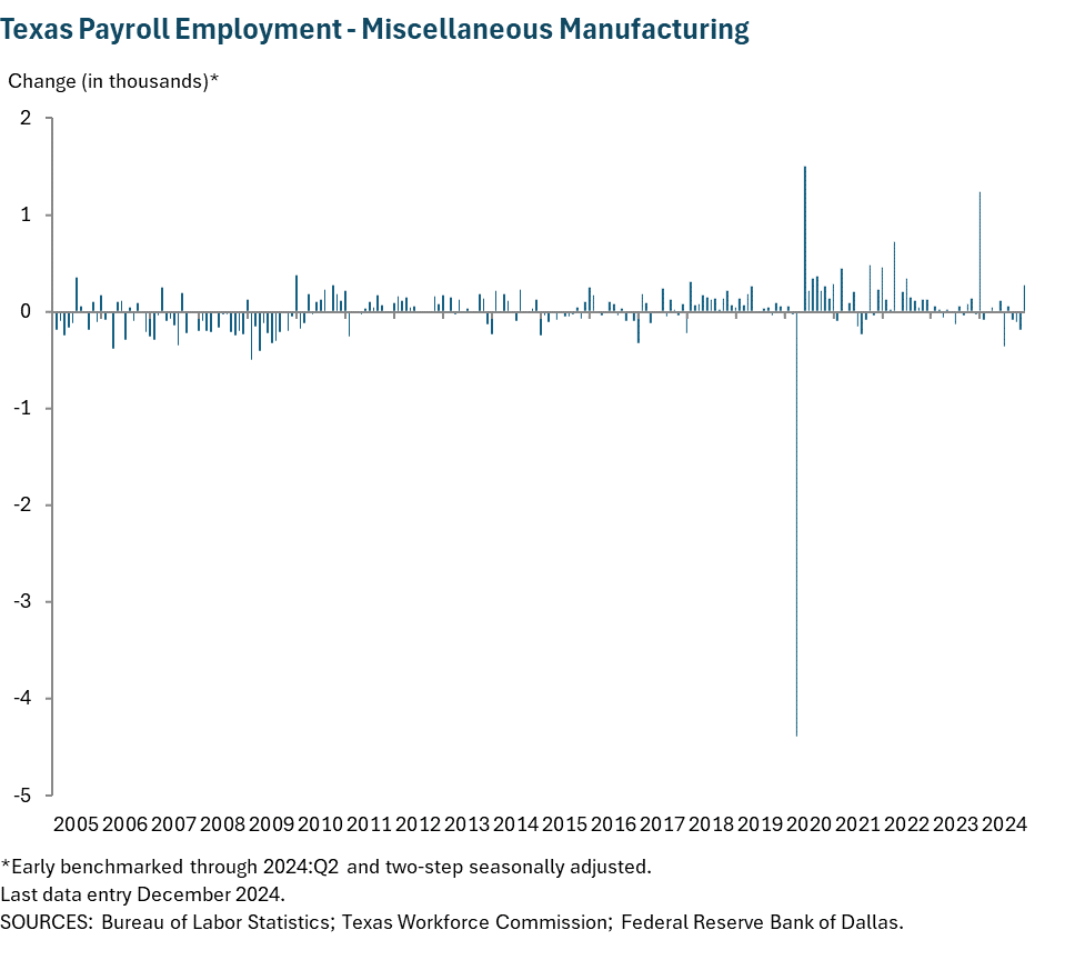 Texas Payroll Employment - Miscellaneous Manufacturing