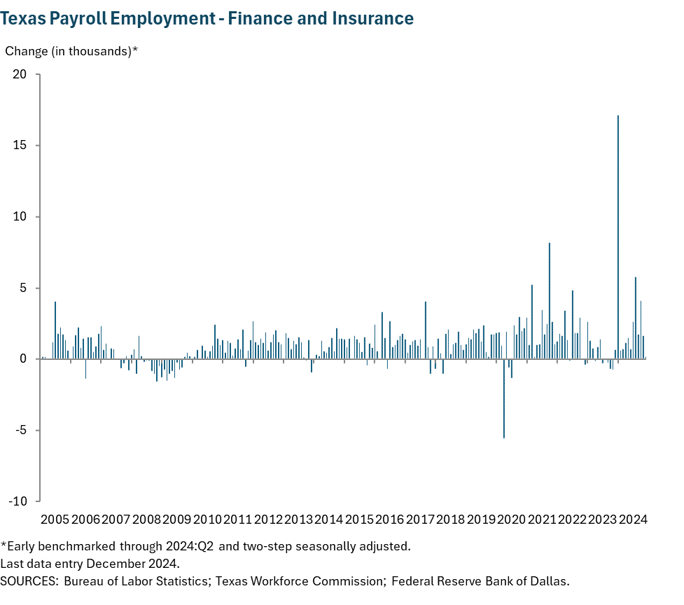 Texas Payroll Employment - Finance and Insurance