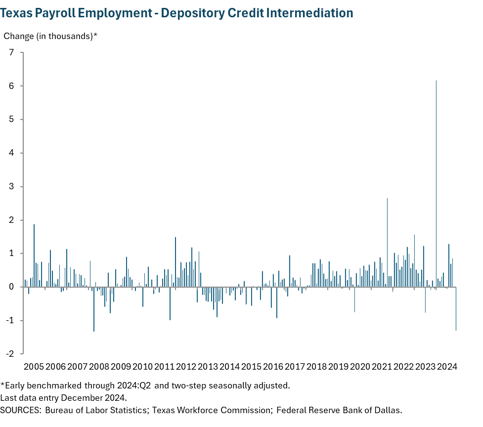 Texas Payroll Employment - Depository Credit Intermediation