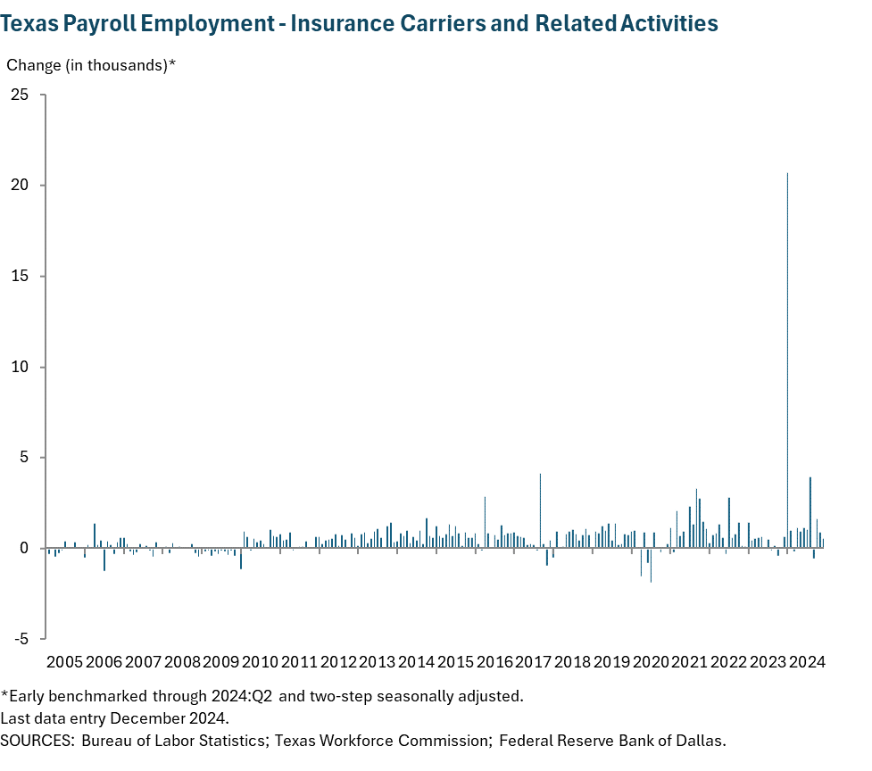 Texas Payroll Employment - Insurance Carriers and Related Activities