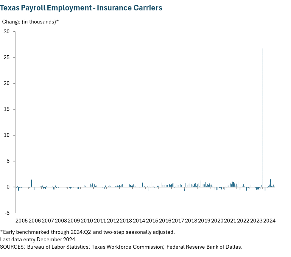 Texas Payroll Employment - Insurance Carriers