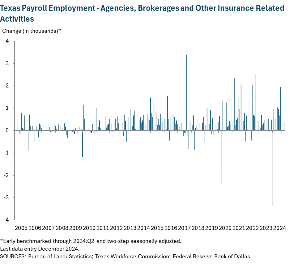 Texas Payroll Employment - Agencies, Brokerages and Other Insurance Related Activities