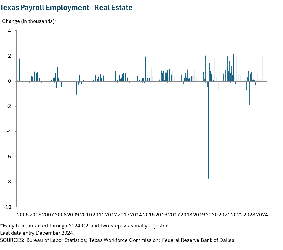 Texas Payroll Employment - Real Estate