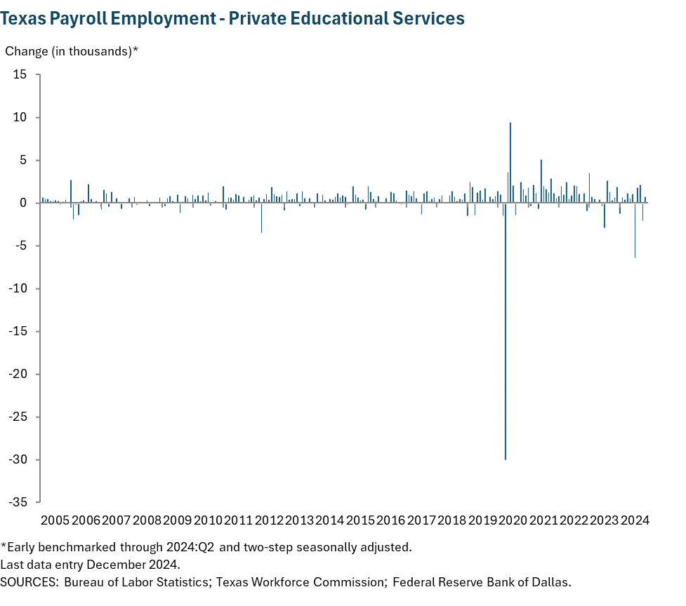 Texas Payroll Employment - Private educational services