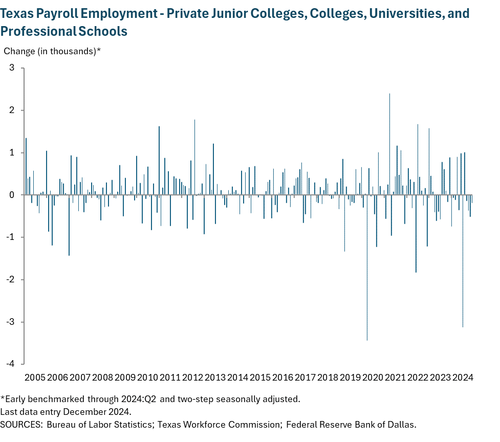 Texas Payroll Employment - Private junior colleges, colleges, universities and professional schools