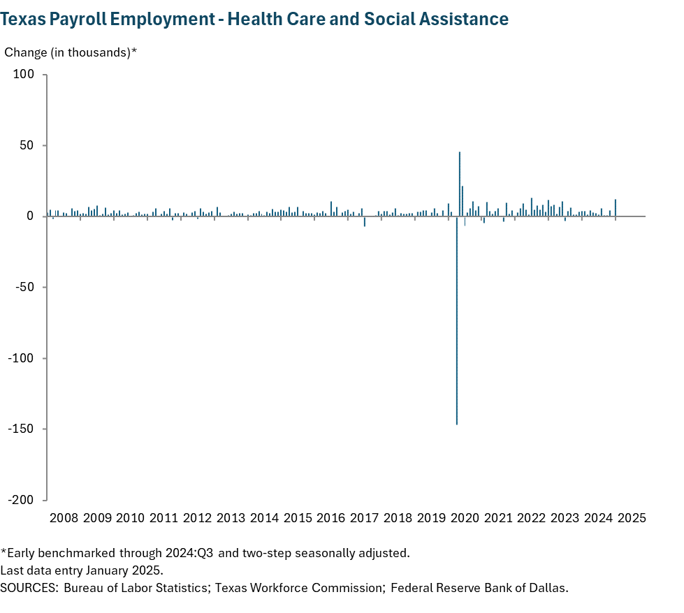 Texas Payroll Employment - Health Care and Social Assistance