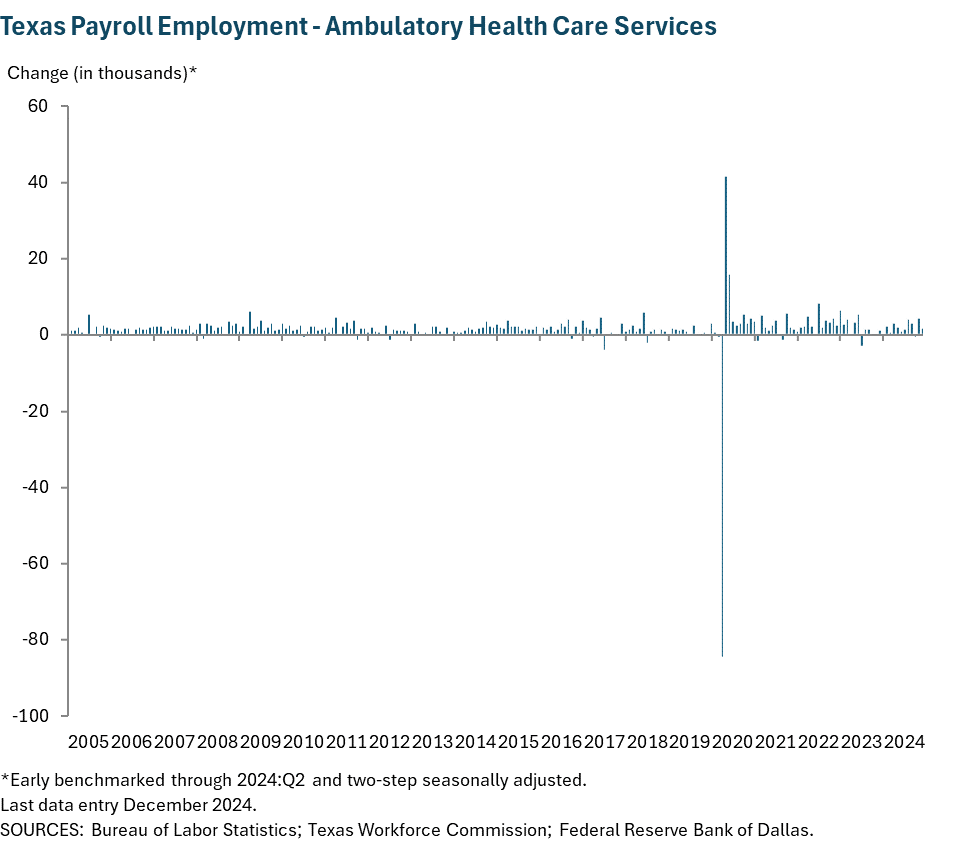 Texas Payroll Employment - Ambulatory Health Care Services