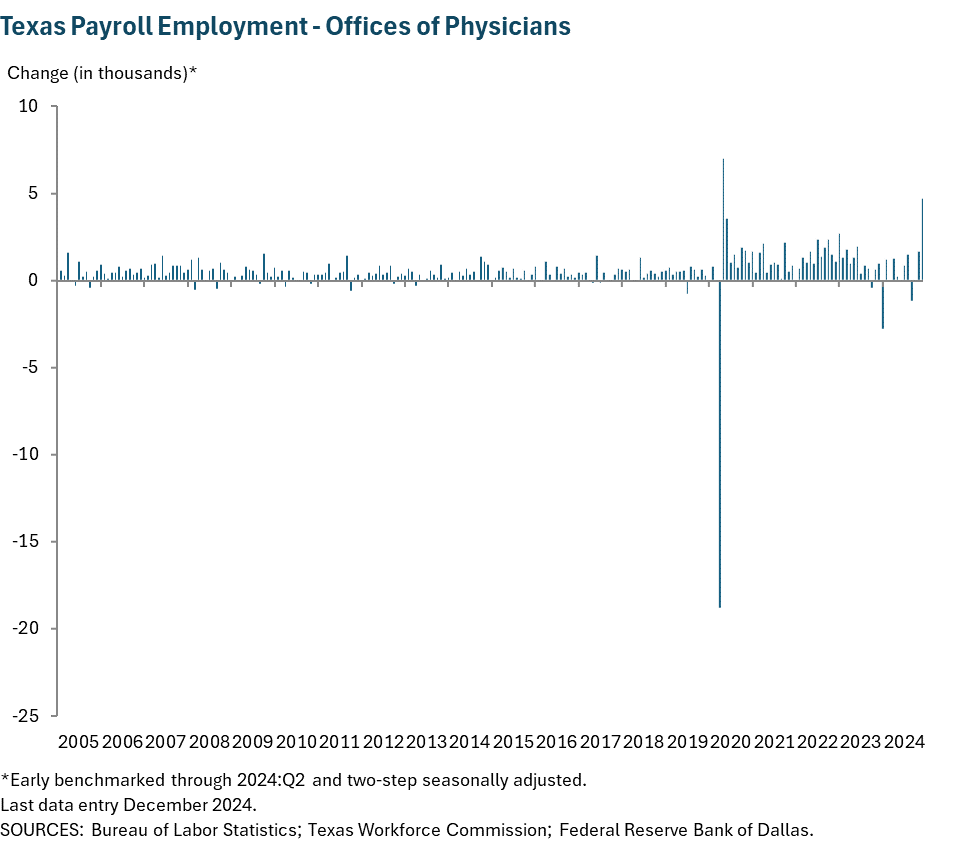 Texas Payroll Employment - Offices of Physicians