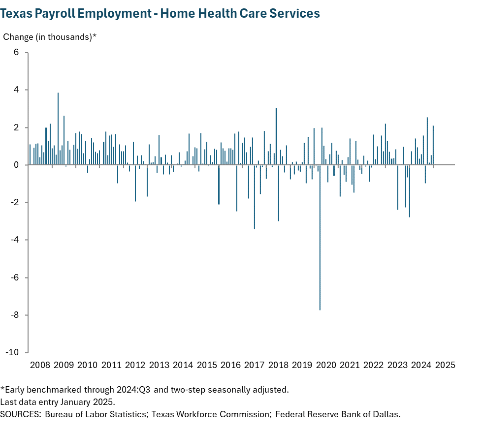 Texas Payroll Employment - Home Health Care Services