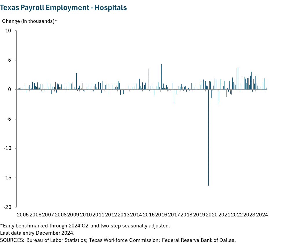 Texas Payroll Employment - Hospitals